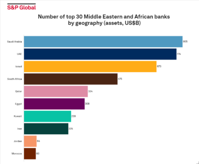 S&P table, bank assets