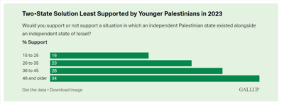 Gallup, Palestinian Survey