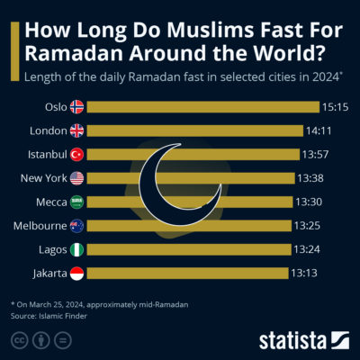 Ramadan Fast, times